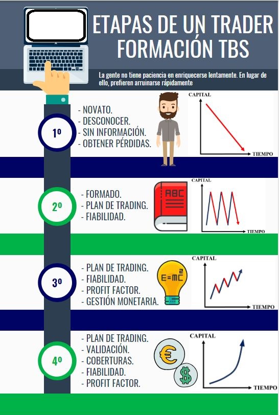 etapas de un trader