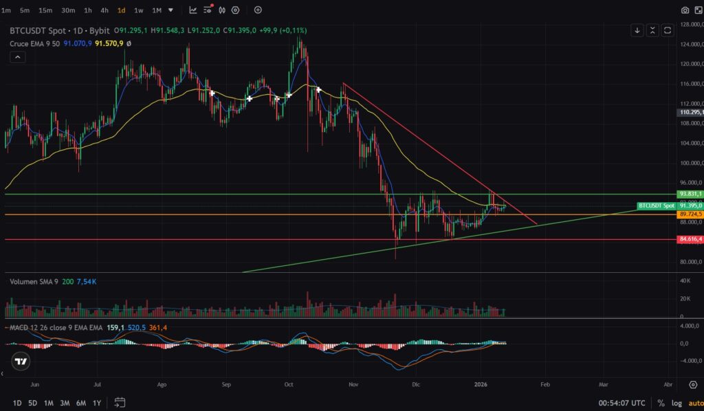 BTC/USTD 12 enero 2026